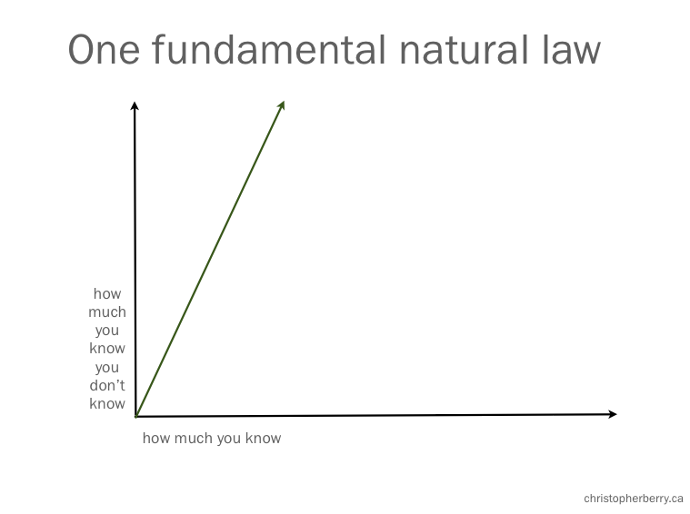 knowledge in relation to knowing what you don't know